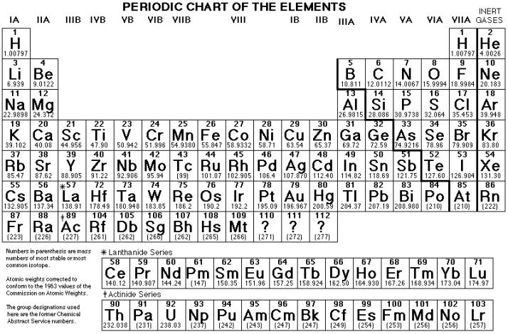 Pictured above is your basic periodic table (See section 12.1 for a complete 